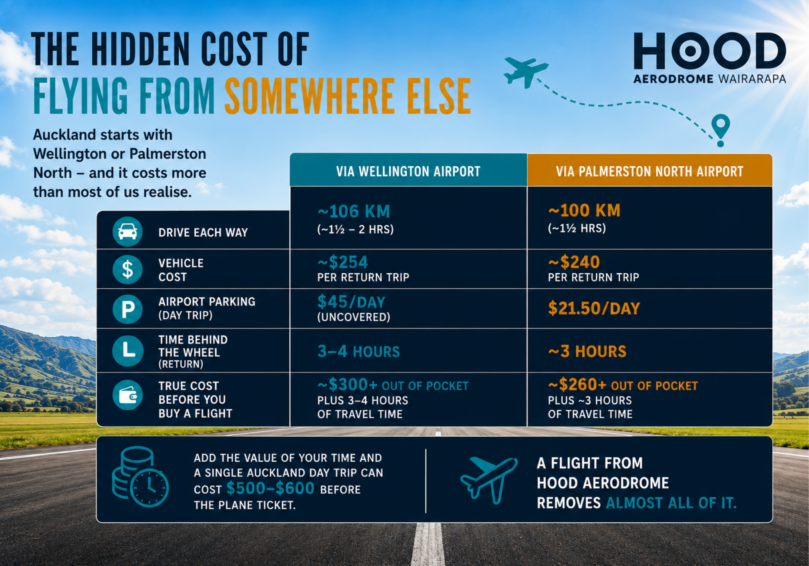 Air service hidden costs analysis